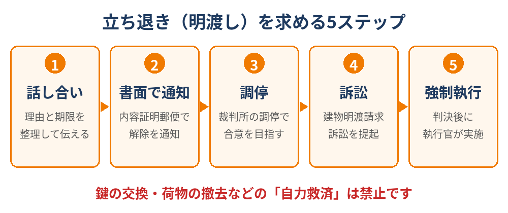 親族に家の明渡しを求める5ステップ|話し合い・調停・訴訟・強制執行