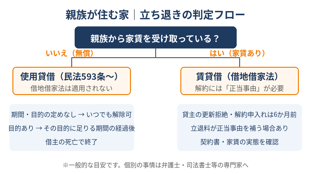 親族が住む家の立ち退き判定フロー|使用貸借と賃貸借の違い