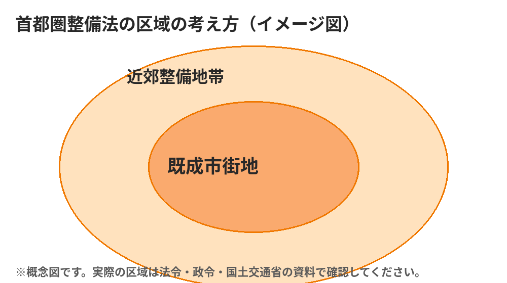 首都圏整備法の区域(既成市街地・近郊整備地帯)の概念図|ハウスドゥ茨城