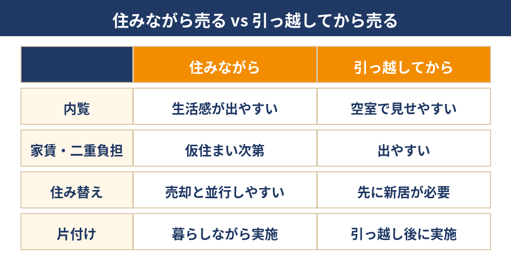 住みながら家を売る場合と引っ越してから売る場合の違い|ハウスドゥ茨城