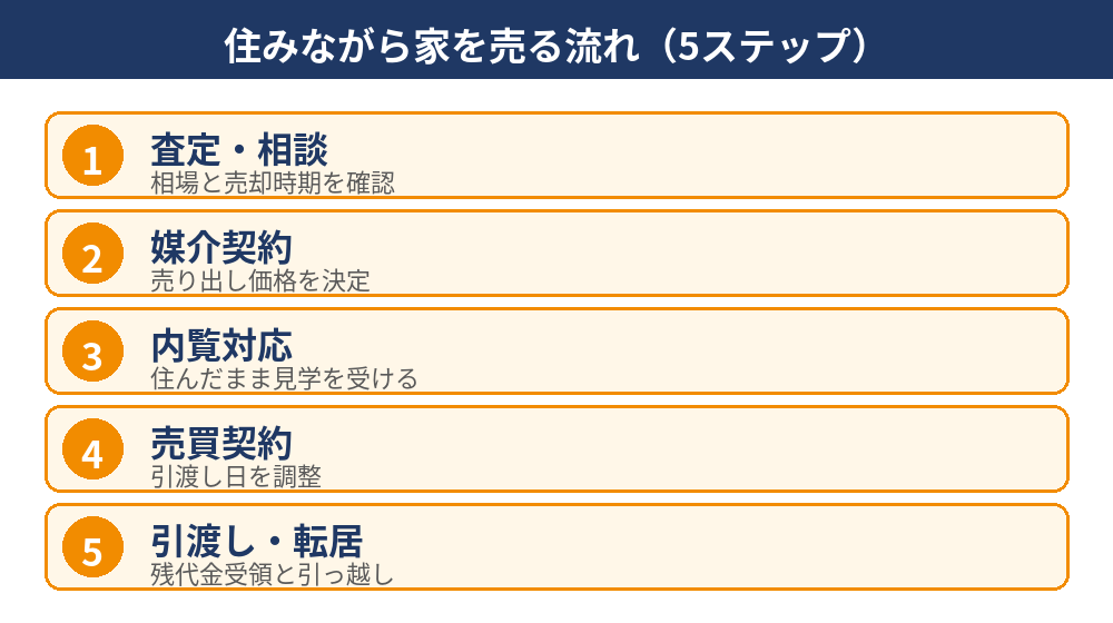 住みながら家を売る流れ5ステップの図解|ハウスドゥ茨城