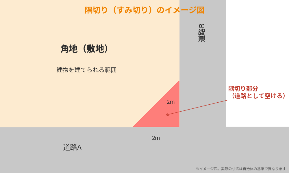 すみ切り（隅切り）とは？角地の隅切り部分のイメージ図｜茨城県の不動産売却 ハウスドゥ