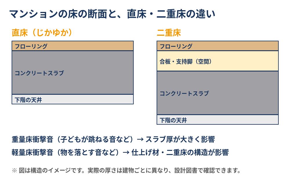 マンションの床構造（直床・二重床）とスラブ厚の図解｜重量床衝撃音と軽量床衝撃音