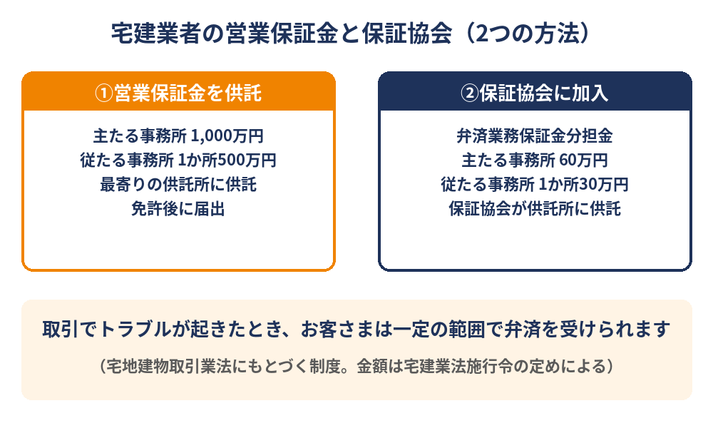 宅建業者の営業保証金と保証協会の違い｜供託所に預ける金額の図解（茨城県の不動産売却 ハウスドゥ）