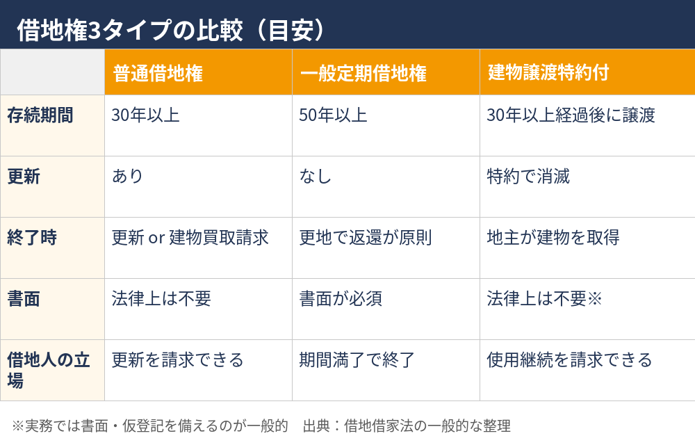 建物譲渡特約付借地権と普通借地権・一般定期借地権の違いの比較表｜茨城県の借地権 ハウスドゥ茨城