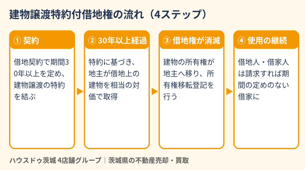 建物譲渡特約付借地権の仕組みと流れ4ステップ｜30年後に地主が建物を取得｜茨城県 ハウスドゥ茨城