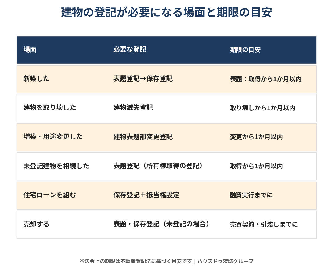 建物の登記が必要になる場面と期限の目安|新築・取り壊し・相続・売却|ハウスドゥ茨城グループ