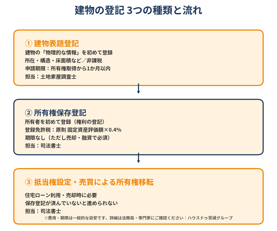 建物の登記の種類と流れ|表題登記・所有権保存登記・抵当権設定|茨城県の不動産売却ならハウスドゥ茨城グループ