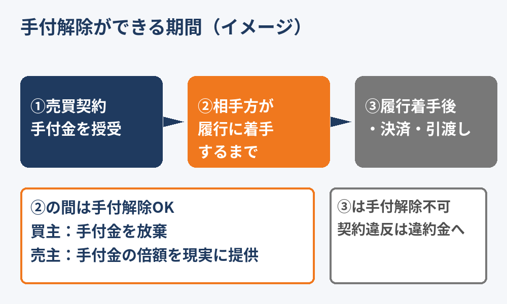 解約手付の手付解除ができる期間と期限の図解（茨城県の不動産売却 ハウスドゥ）