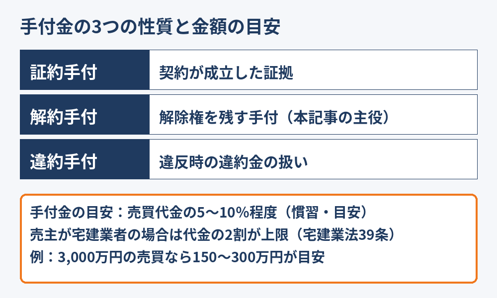 手付金の3つの種類と金額の目安の図解（解約手付｜ハウスドゥ茨城）