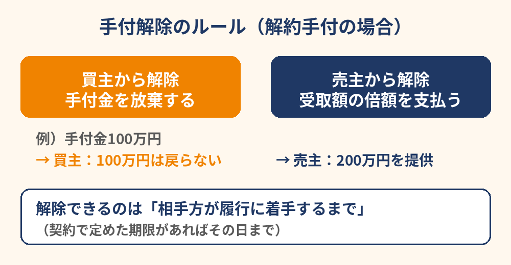 手付解除のルール｜放棄と倍返し（手付金とは）｜ハウスドゥ茨城