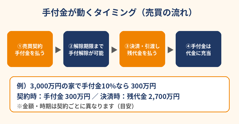手付金とは｜契約から決済までの流れ（茨城県）｜ハウスドゥ茨城