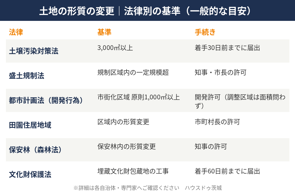 土地の形質の変更とは?法律別の届出・許可の基準比較|ハウスドゥ茨城