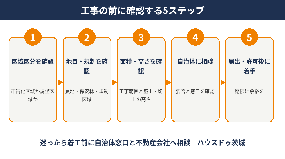 土地の形質の変更が必要か確認する5ステップ|ハウスドゥ茨城