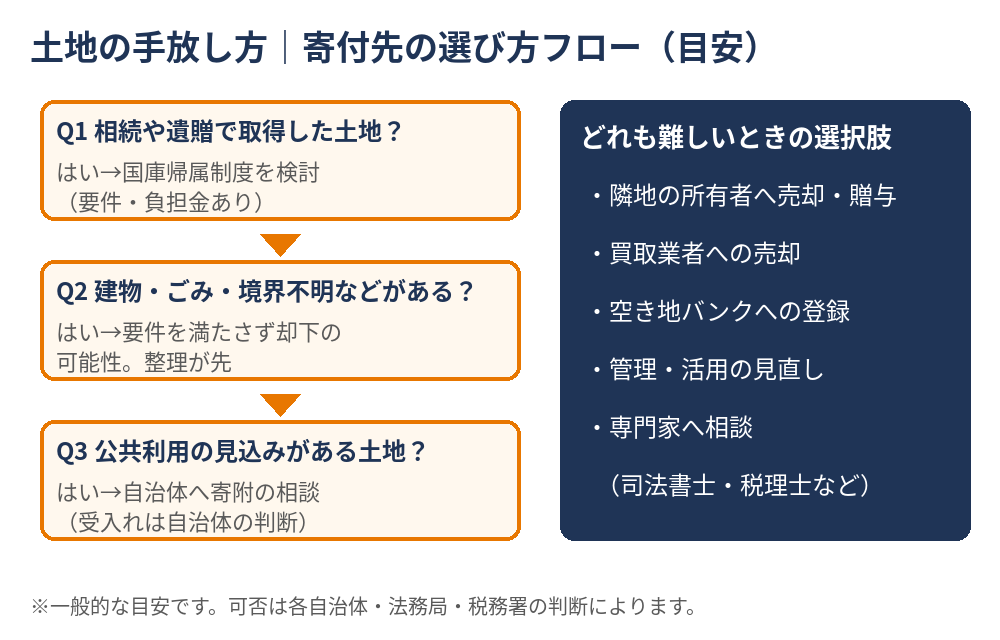 土地の寄付先の選び方フロー(国庫帰属・自治体・隣地・買取)|ハウスドゥ茨城の土地寄付ガイド