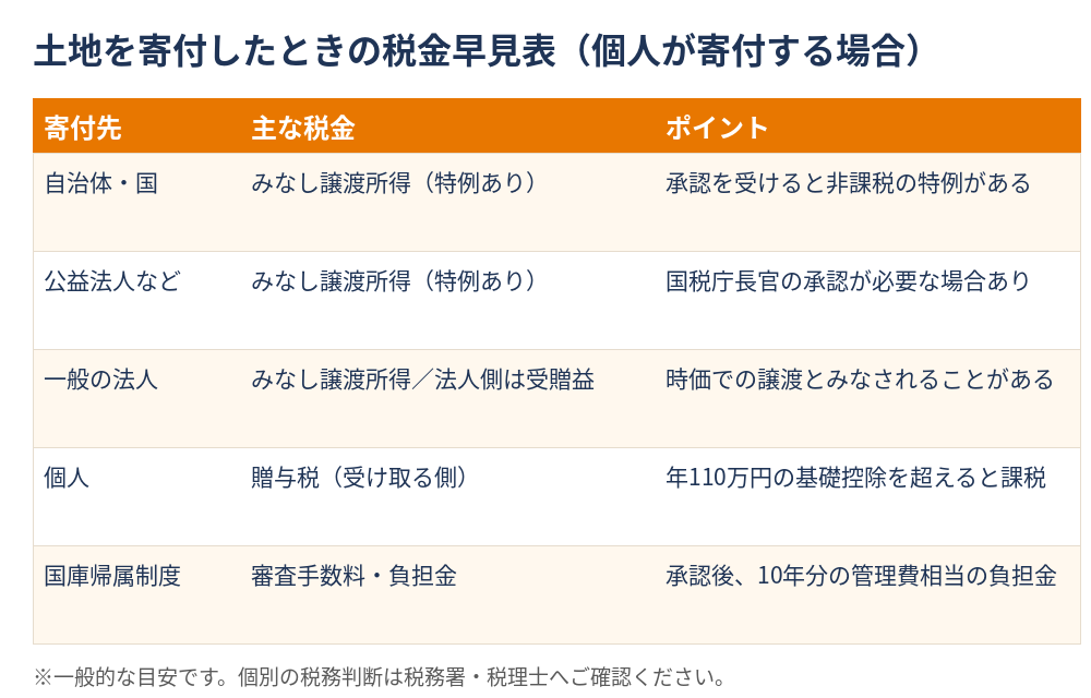 土地を寄付したときの税金早見表(みなし譲渡所得・贈与税・国庫帰属の負担金)|ハウスドゥ茨城