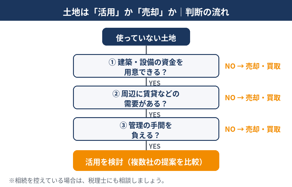 土地は活用か売却か|判断の流れ図解|茨城県の土地売却・買取 ハウスドゥ茨城