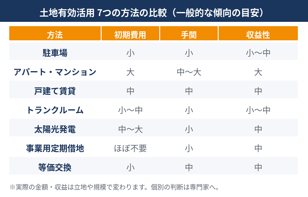 土地有効活用の方法7つの比較|駐車場・アパート・トランクルーム・太陽光など|茨城県の土地売却 ハウスドゥ茨城