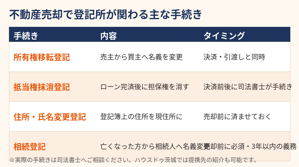 不動産売却で登記所が関わる主な手続き一覧|所有権移転・抵当権抹消・住所変更・相続登記|茨城県 ハウスドゥ茨城