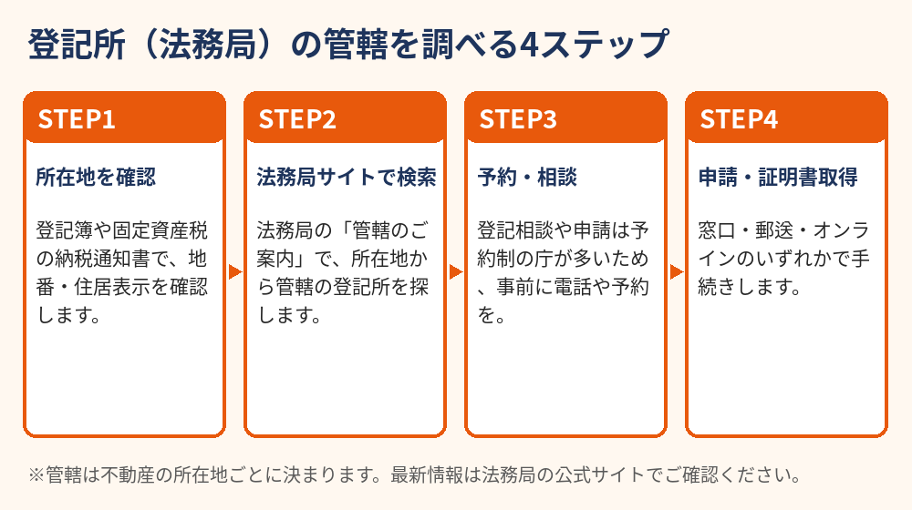 登記所(法務局)の管轄を調べる4ステップ|不動産の所在地から探す方法|茨城県 ハウスドゥ茨城