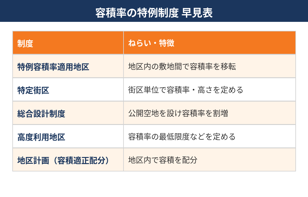 特例容積率適用地区と特定街区・総合設計制度・高度利用地区の違いの早見表|ハウスドゥ茨城