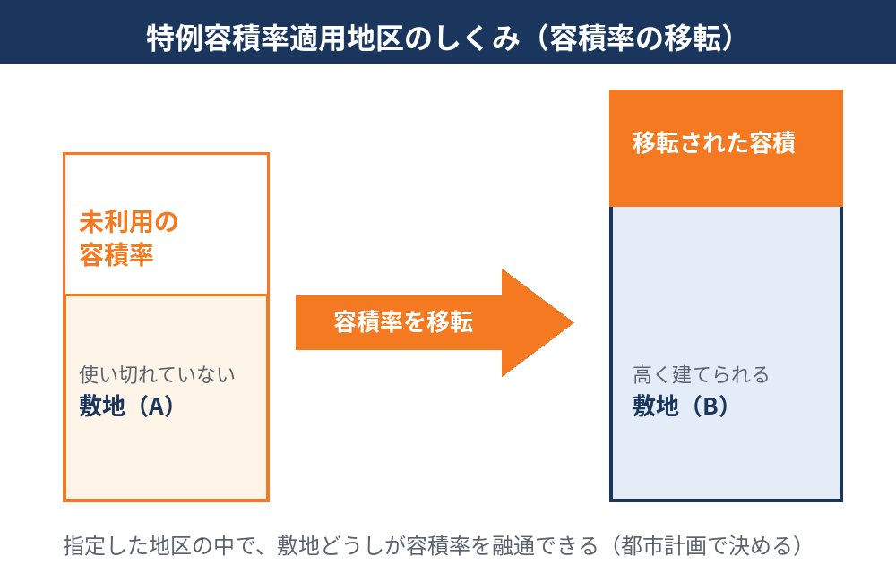特例容積率適用地区のしくみ|未利用の容積率を別の敷地へ移転する図解|ハウスドゥ茨城