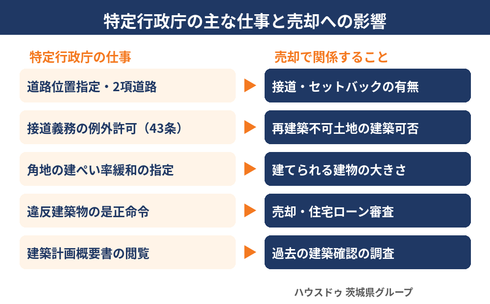 特定行政庁の主な仕事と不動産売却への影響|茨城県の不動産売却(ハウスドゥ)