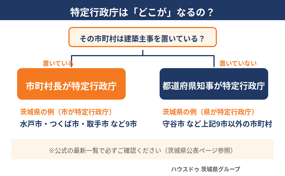特定行政庁は市町村長か都道府県知事か|茨城県の例と決まり方(ハウスドゥ)