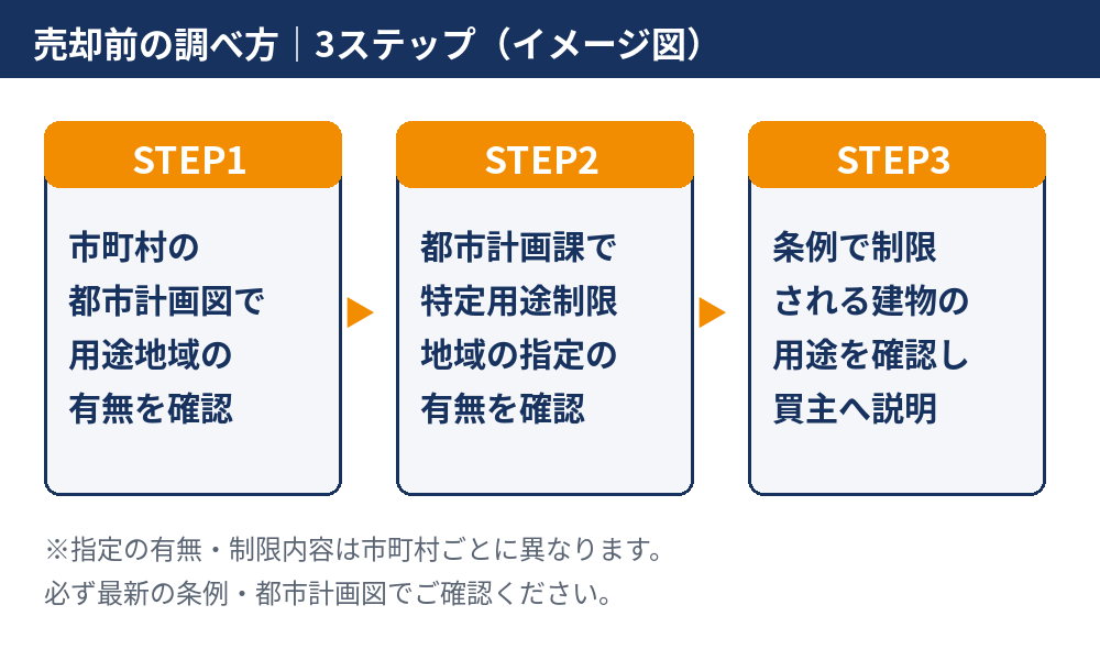 特定用途制限地域の調べ方3ステップの図解｜不動産売却前の確認手順（ハウスドゥ茨城）