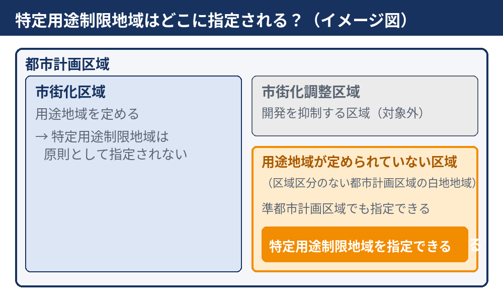 特定用途制限地域はどこに指定される？指定できる区域の図解｜ハウスドゥ茨城（用途地域・市街化調整区域との位置づけ）