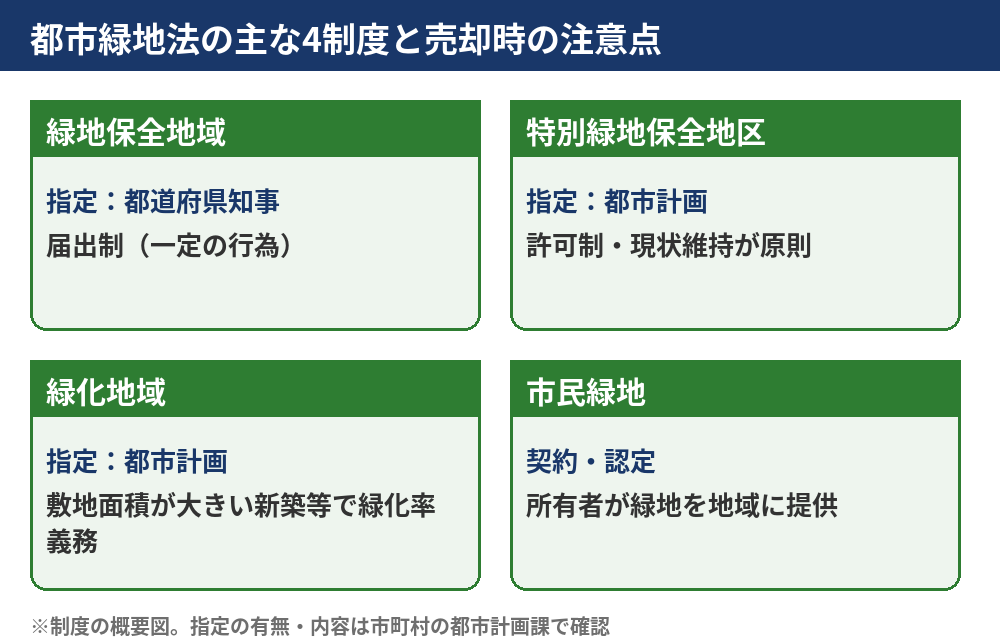 都市緑地法の主な4制度と土地売却時の注意点|ハウスドゥ茨城