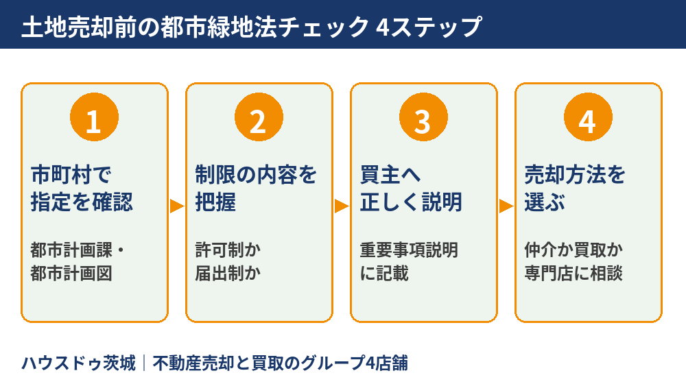 土地売却前の都市緑地法チェック4ステップの流れ図|ハウスドゥ茨城