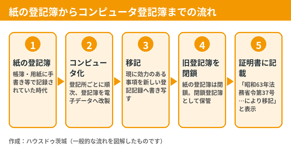 紙の登記簿からコンピュータ登記簿までの移記の流れの図解｜昭和63年法務省令第37号附則第2条第2項・ハウスドゥ茨城