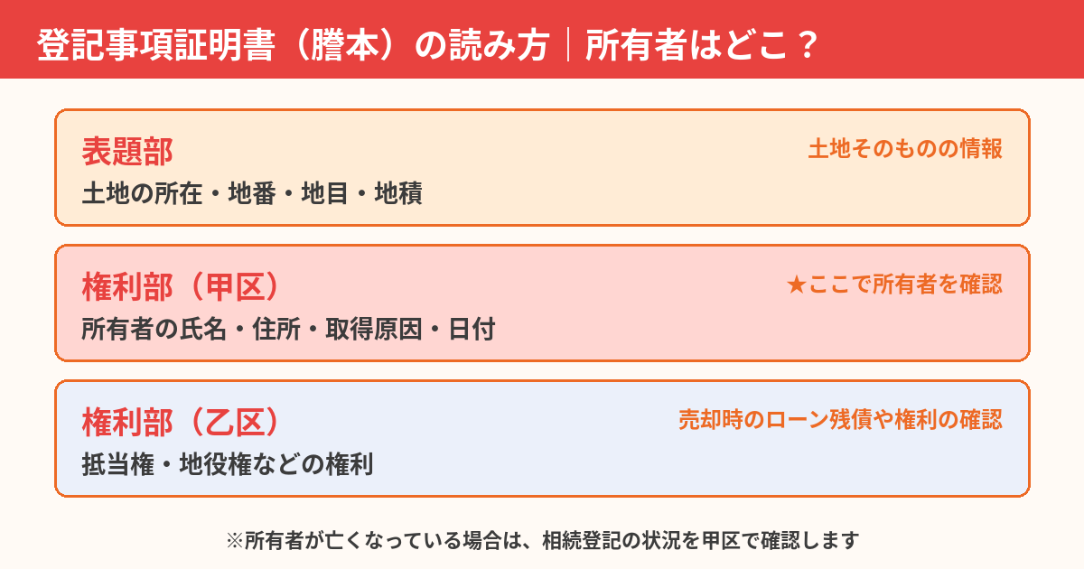 登記事項証明書（謄本）の読み方｜甲区で所有者を確認する図解・ハウスドゥ茨城