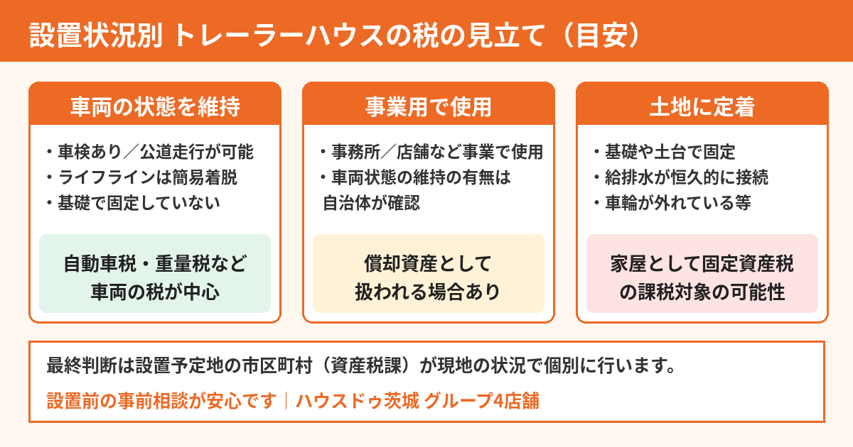 トレーラーハウスの固定資産税｜設置状況別の税の見立て 図解｜ハウスドゥ茨城