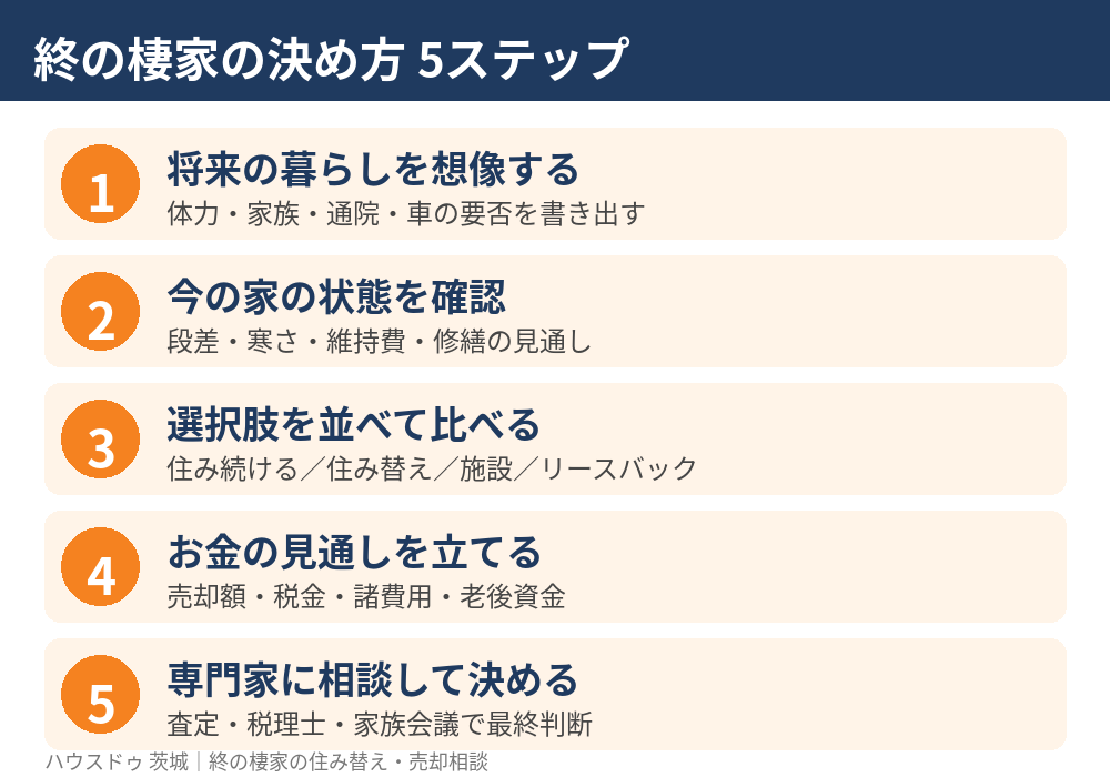 終の棲家の決め方5ステップの図解｜老後の住まい選び｜ハウスドゥ 茨城