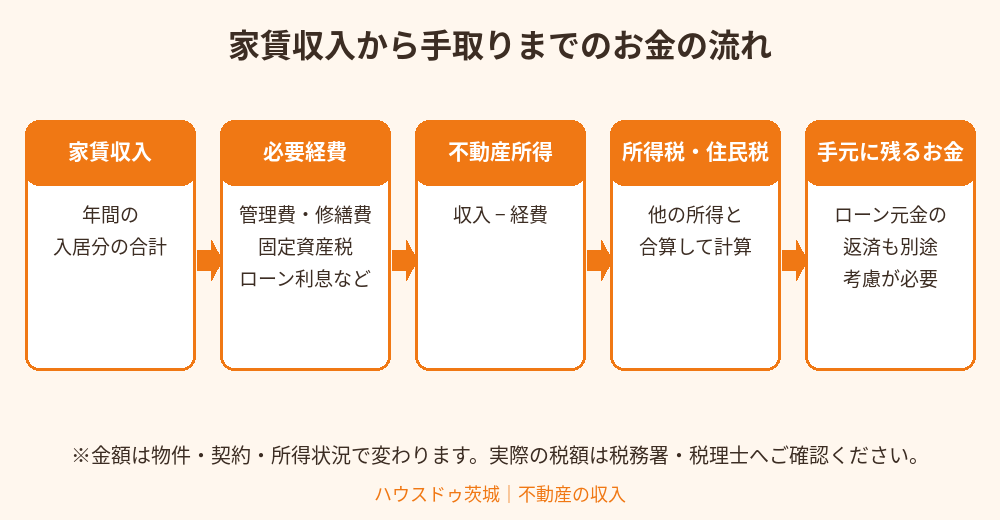 家賃収入から手取りまでのお金の流れ図｜経費・不動産所得・税金｜ハウスドゥ茨城