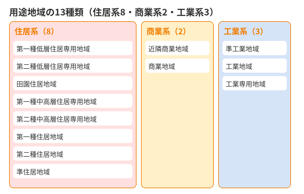 用途地域の13種類一覧|住居系・商業系・工業系の種類と建築制限(茨城県の不動産売却 ハウスドゥ)