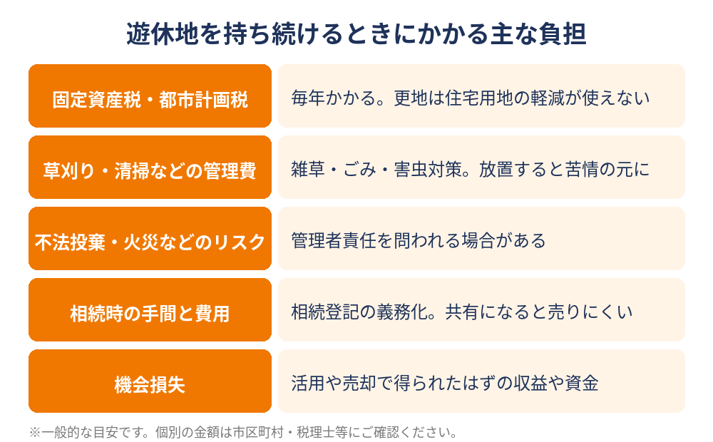 遊休地を持ち続けるときにかかる主な負担(固定資産税・管理費・リスク)の一覧図解|ハウスドゥ茨城