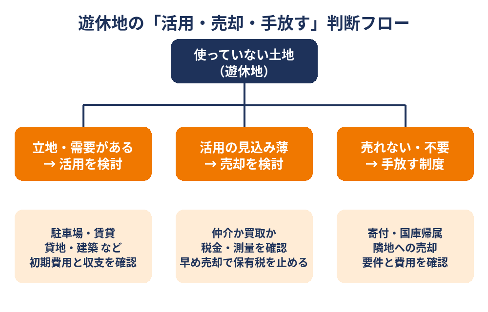 遊休地の活用・売却・手放す制度の判断フロー図解|ハウスドゥ茨城