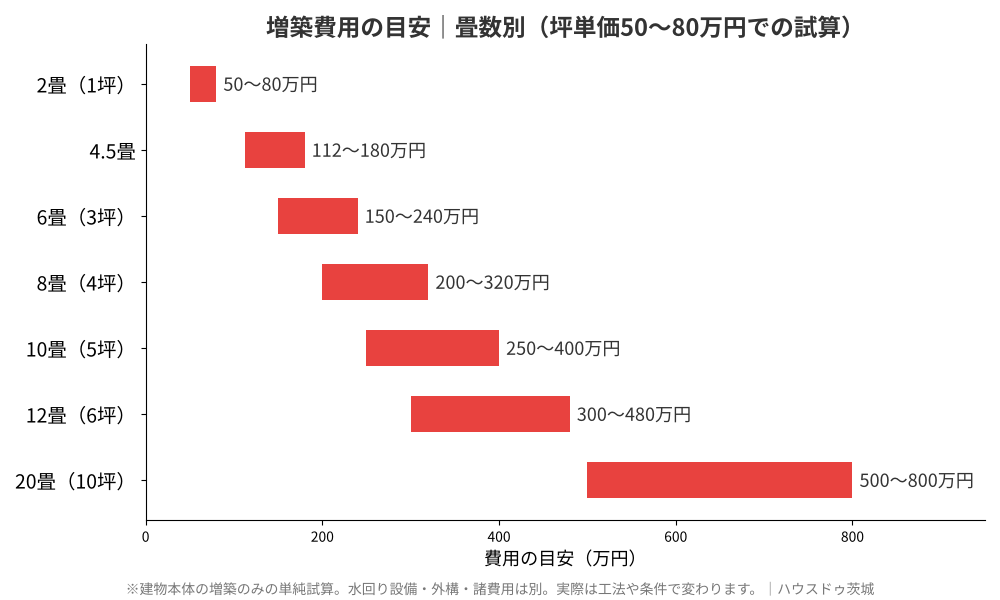 増築費用の目安|畳数別(6畳・10畳・20畳)|ハウスドゥ茨城