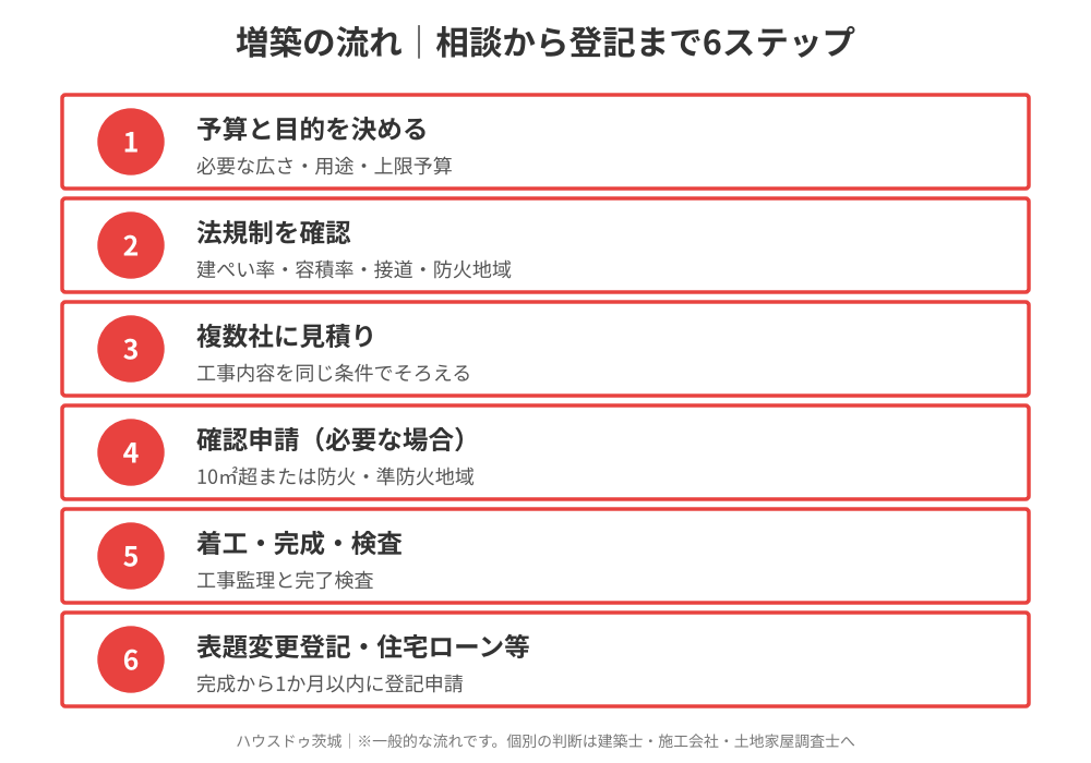 増築の流れ|相談から確認申請・表題変更登記まで6ステップ(茨城県)|ハウスドゥ茨城